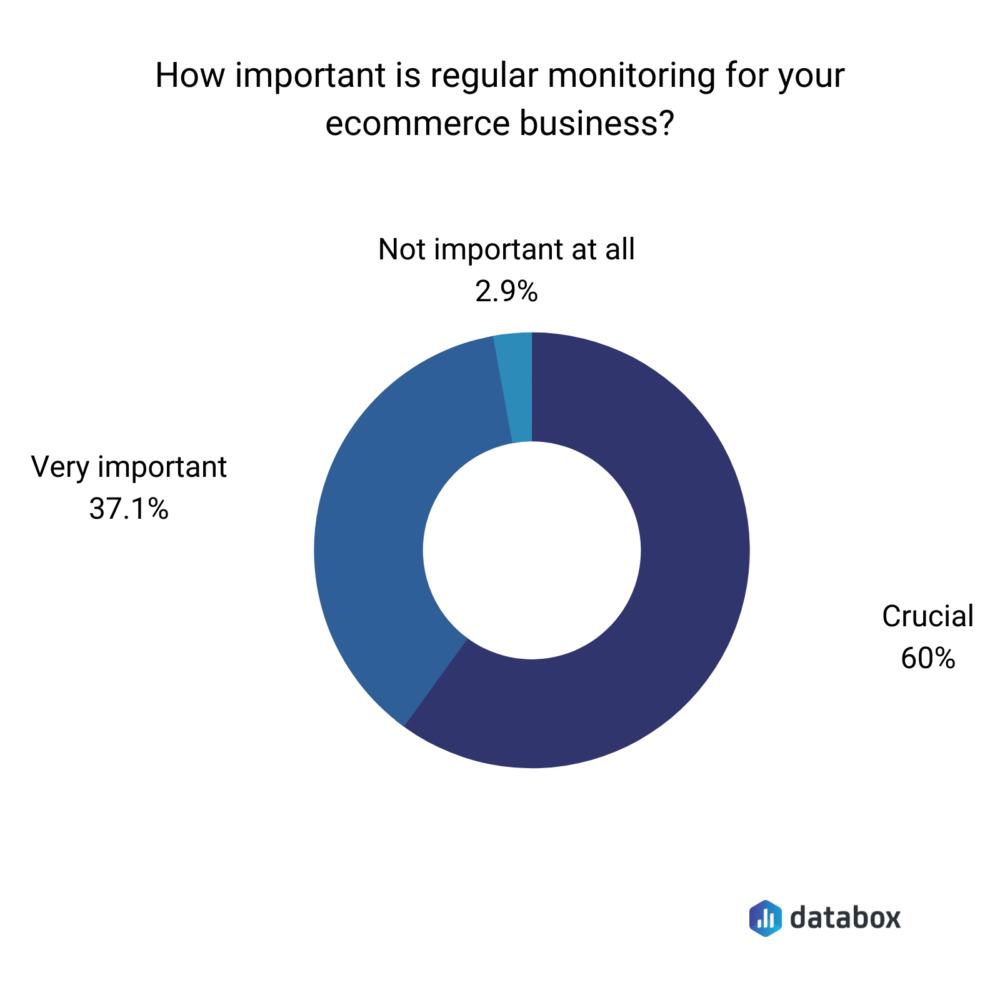 Importance of regularly monitoring ecommerce business performance