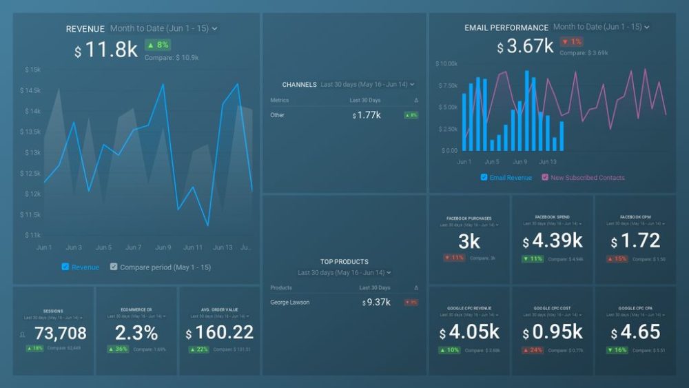 Ecommerce Full Funnel Dashboard