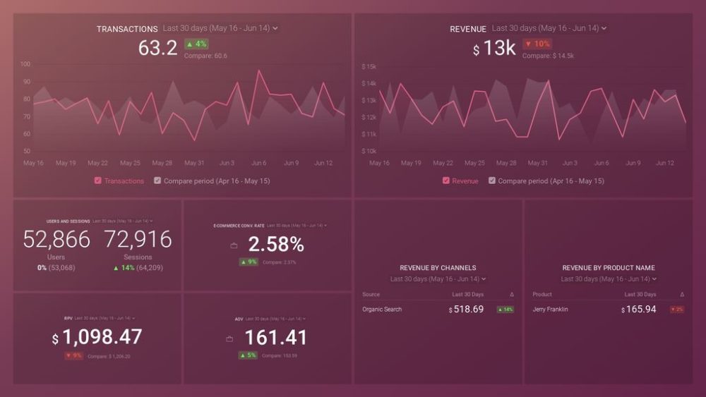 Google Analytics (Ecommerce overview) Dashboard Template