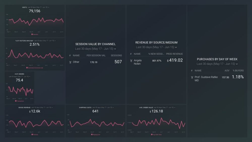 Google Analytics Ecommerce Sales dashboard