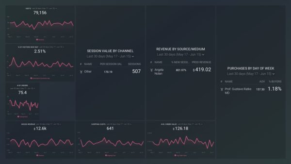 9 Best Ecommerce Reports to Boost Online Sales (Sourced from 30+ Pros ...