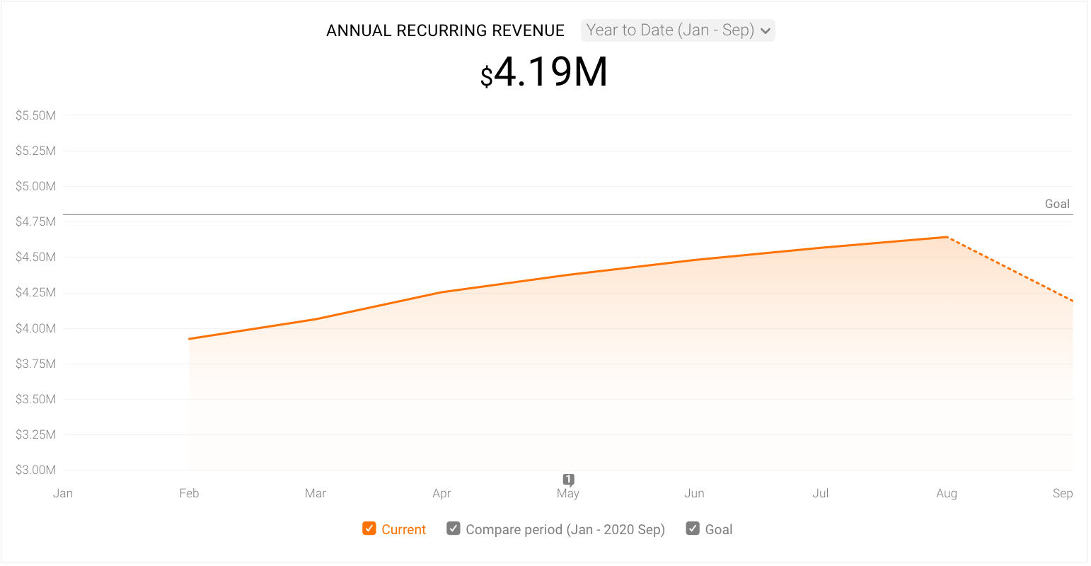 How to Improve Your Business Bottom Line By Setting Goals and Alerts in Databox