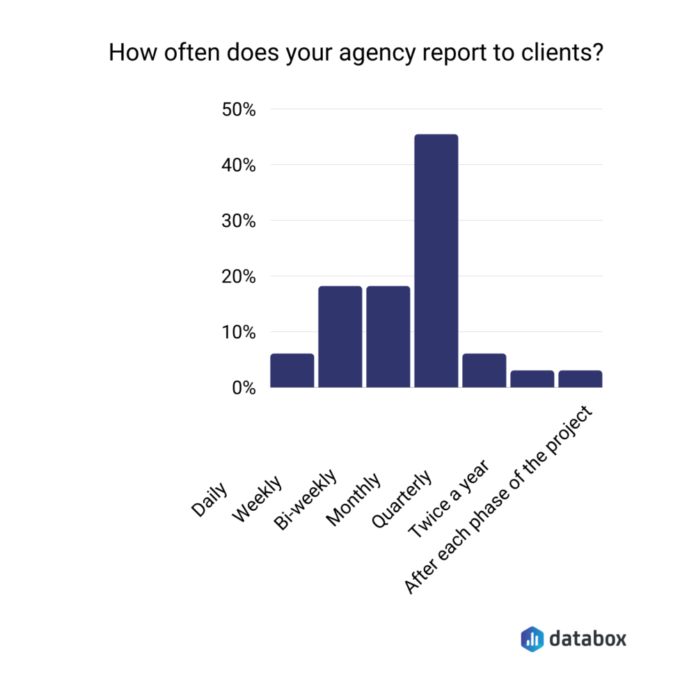 How often does your agency report to clients?