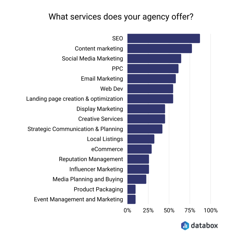 What services does your agency offer?