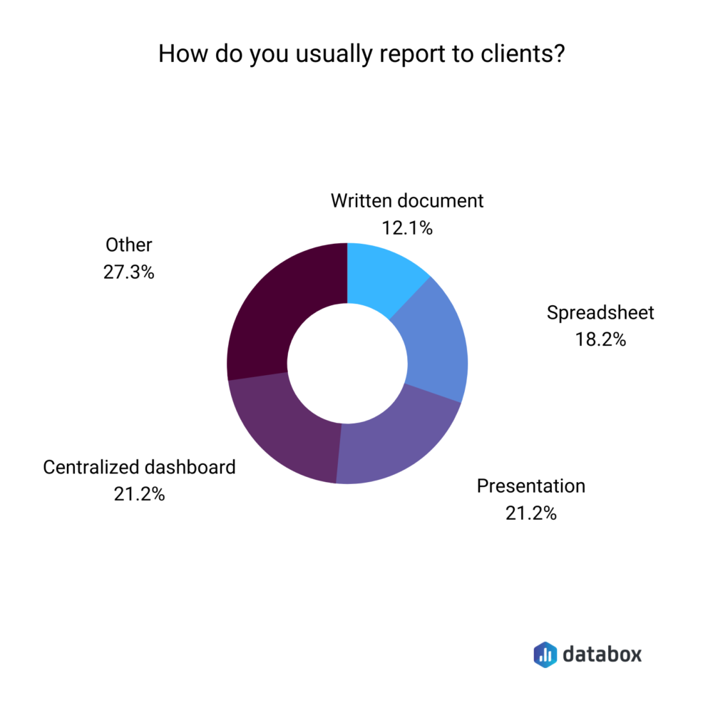 How do you usually report to clients?