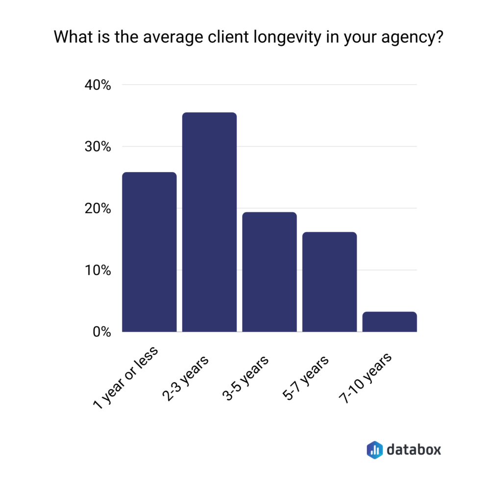 What is the average client longevity in your agency?