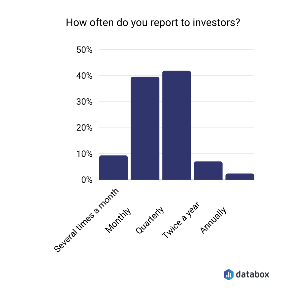 how often do you report to investors