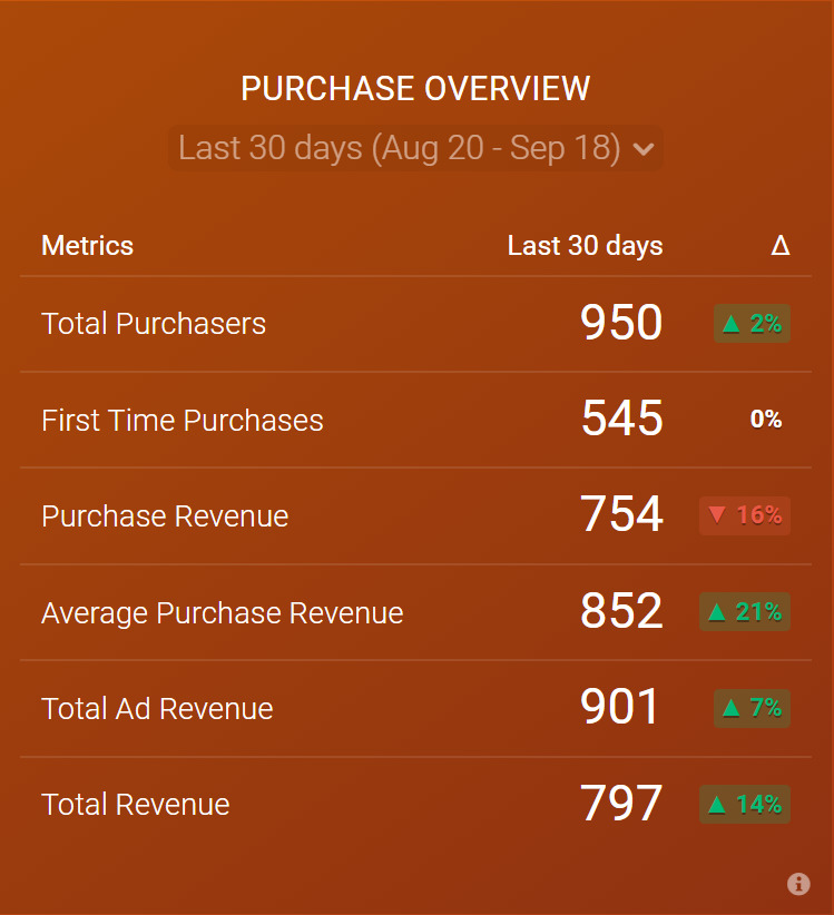 Purchase Overview metric