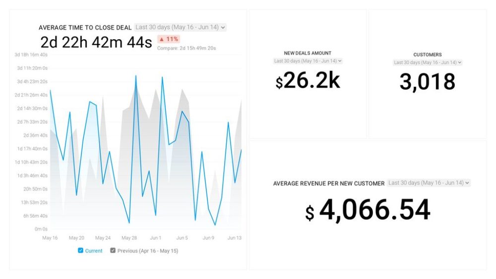 HubSpot CRM – Sales Analytics Overview