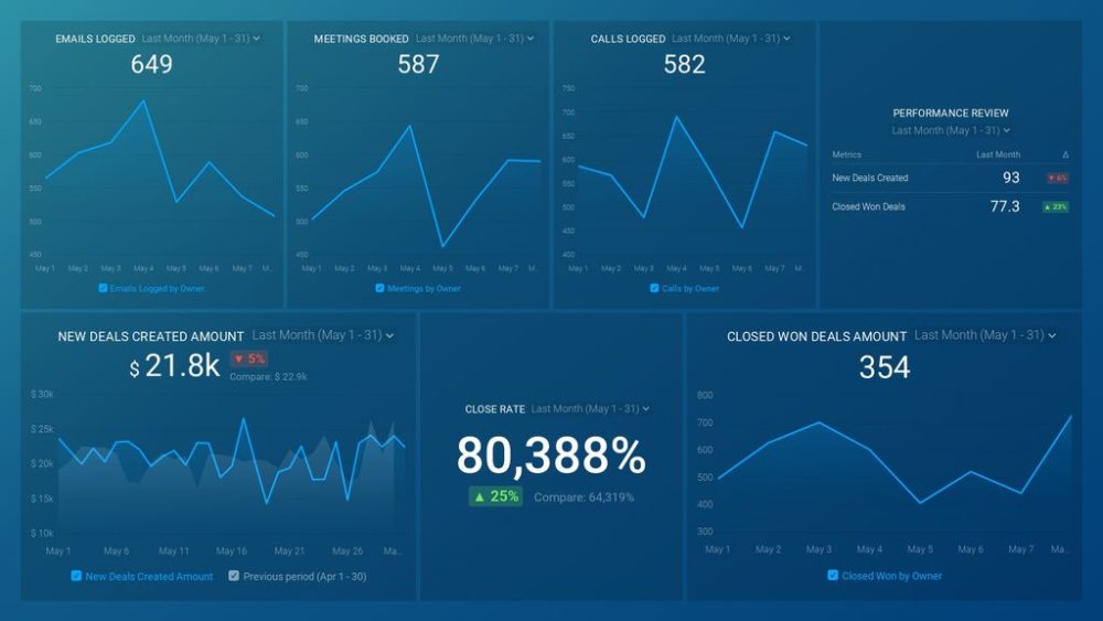 HubSpot CRM (Sales Team Drilldown) dashboard