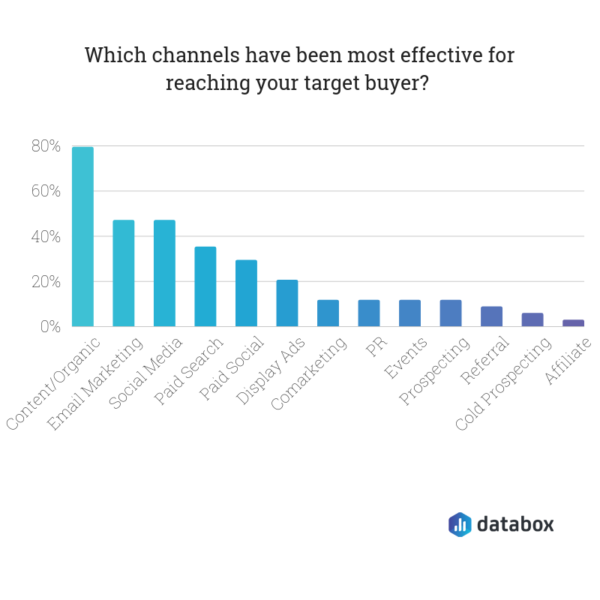 The Most Effective Channels for Reaching Your Target Customer Databox