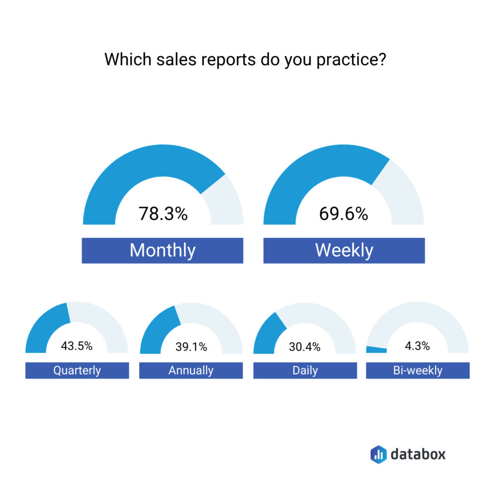 How often do you report on sales performance?