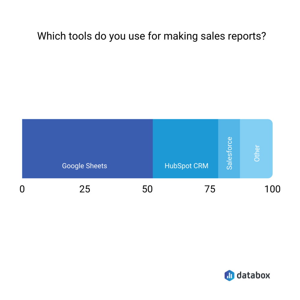 Most commonly used tools for making sales reports