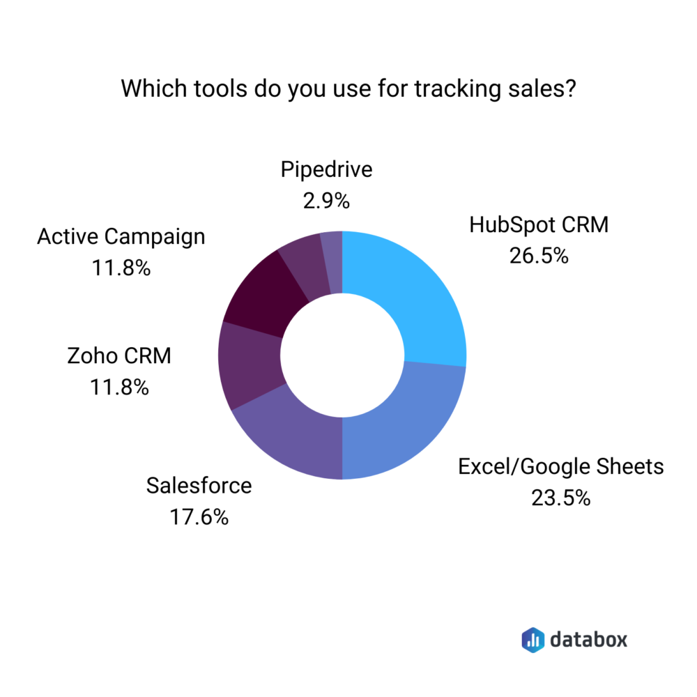 Sales tracking tools