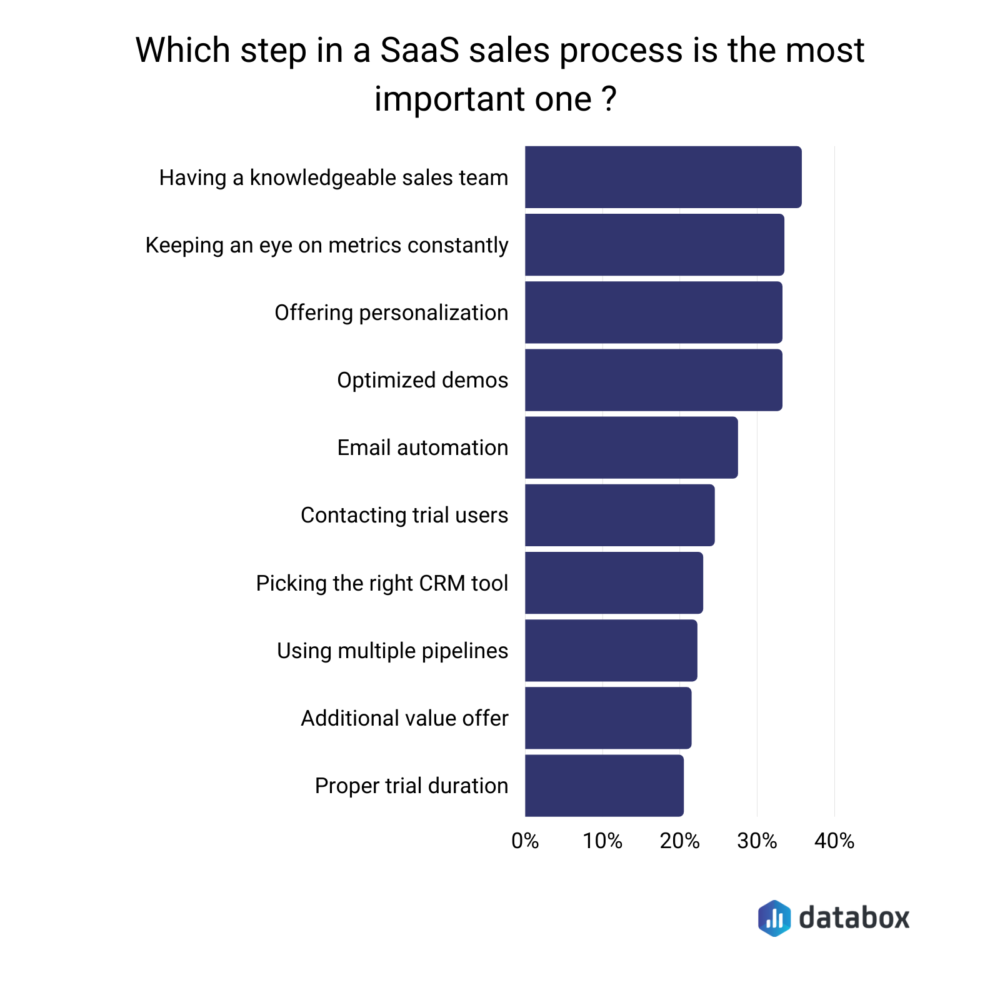 8 Key Steps in a SaaS Sales Process to Win More Deals Databox