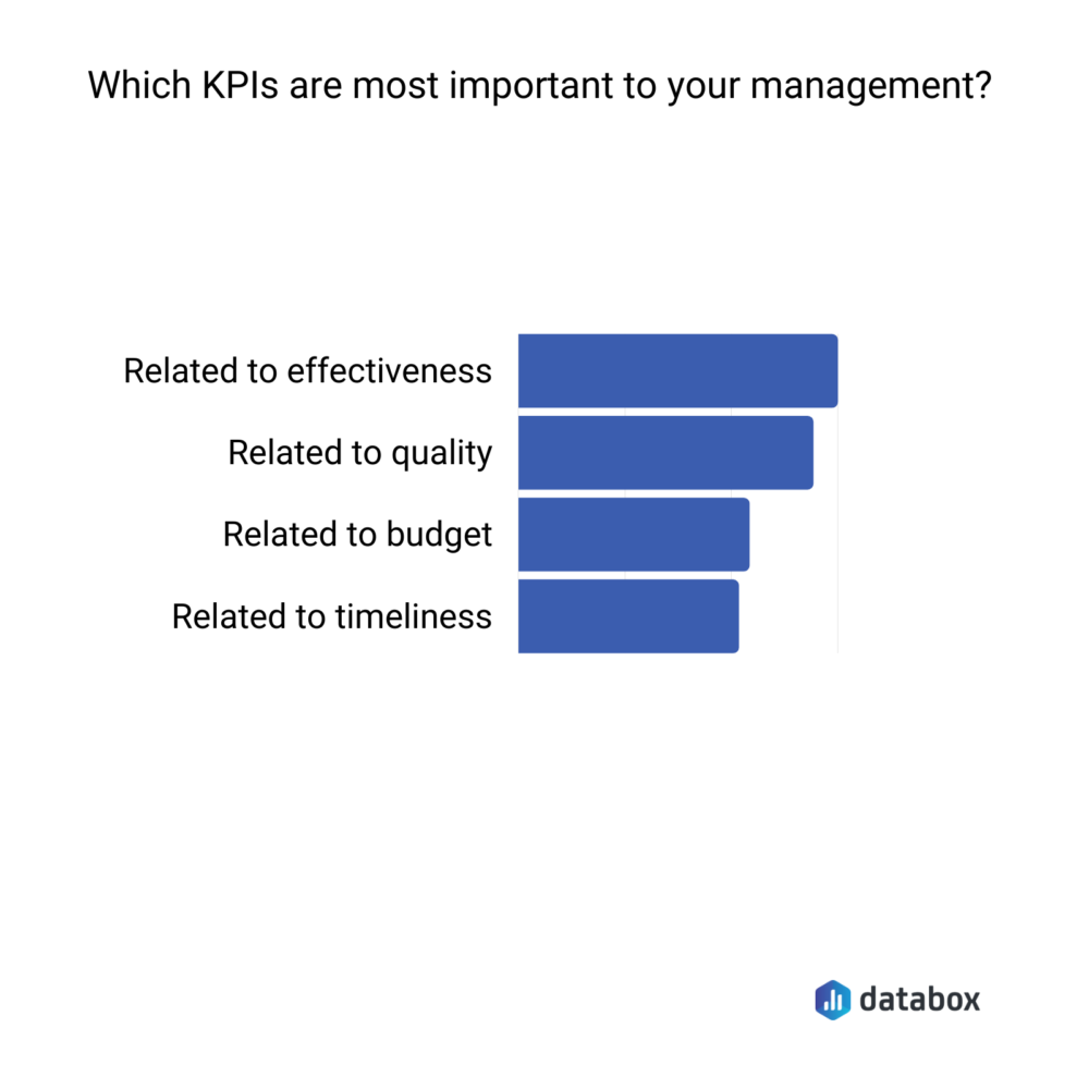 Most important management KPIs