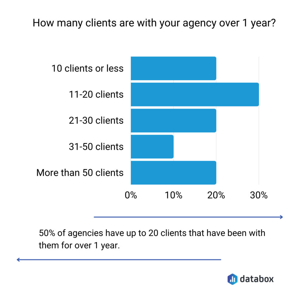 how many clients are with your agency over a year 