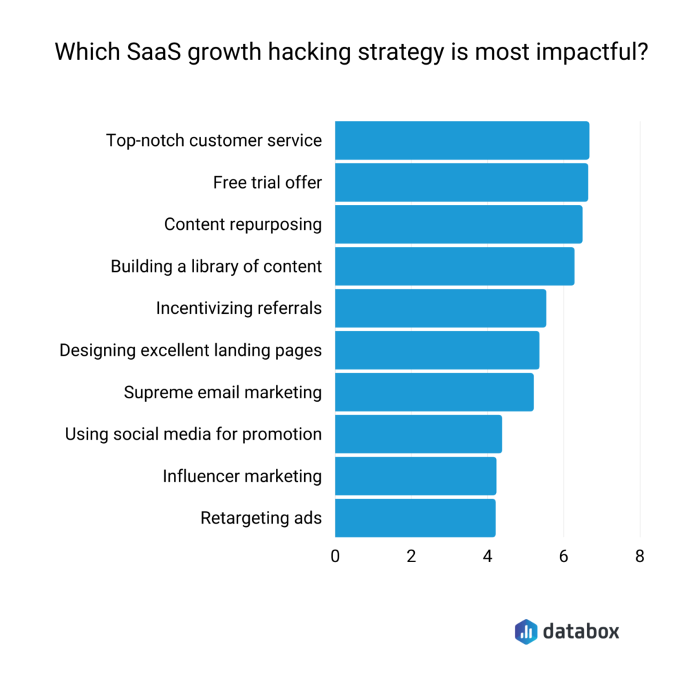 Most impactful growth hacking strategies