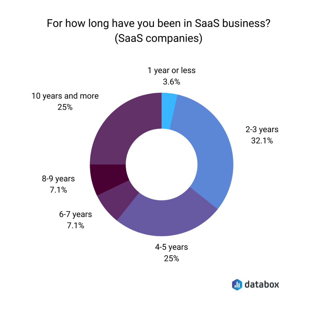 For how long have you been in a SaaS business?