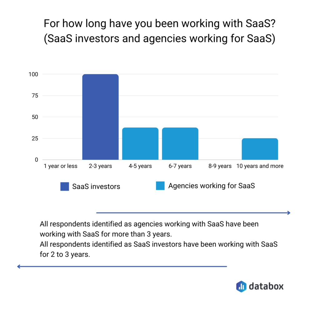 For how long have you been working with SaaS?