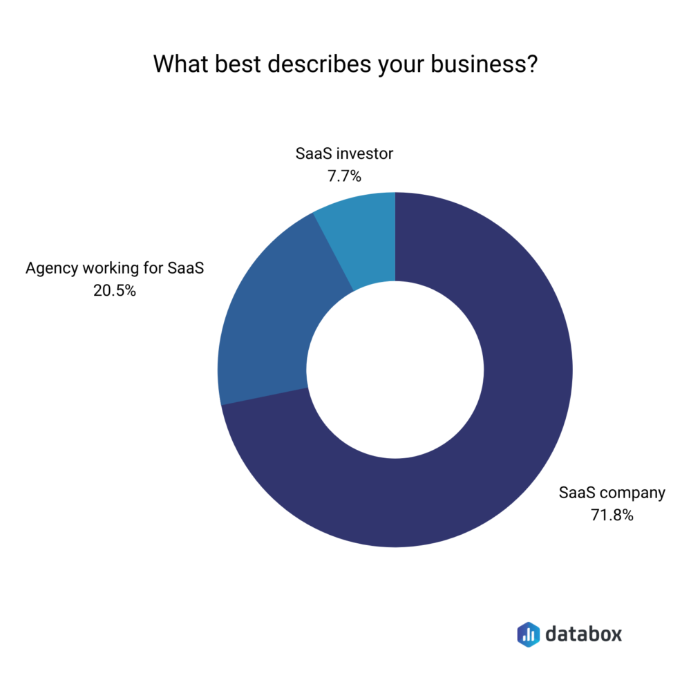 What best describes your business?