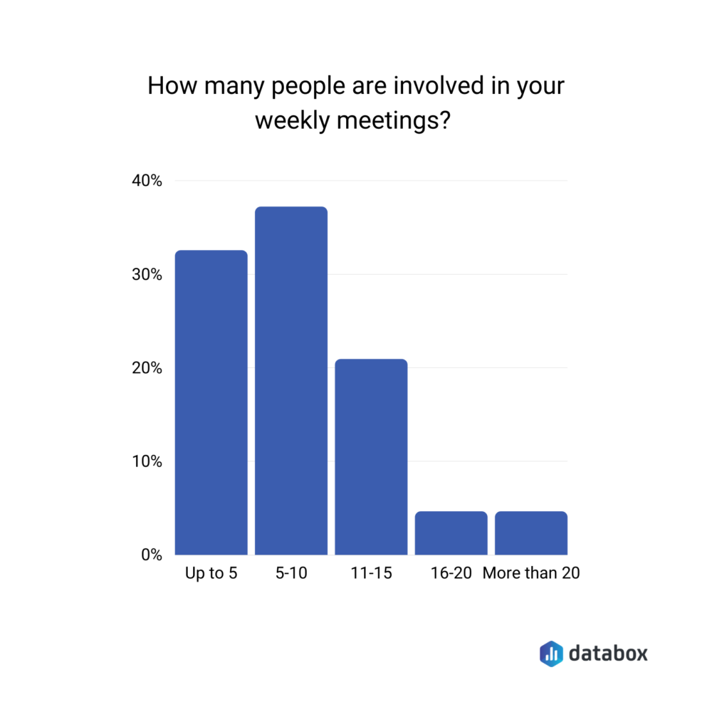 how many people are involved in your weekly meetings