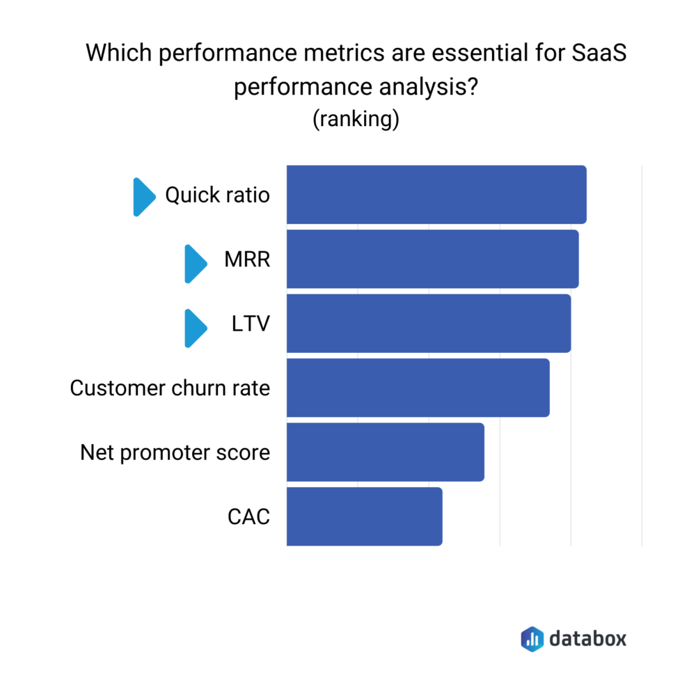 Essential performance metrics for SaaS performance analysis