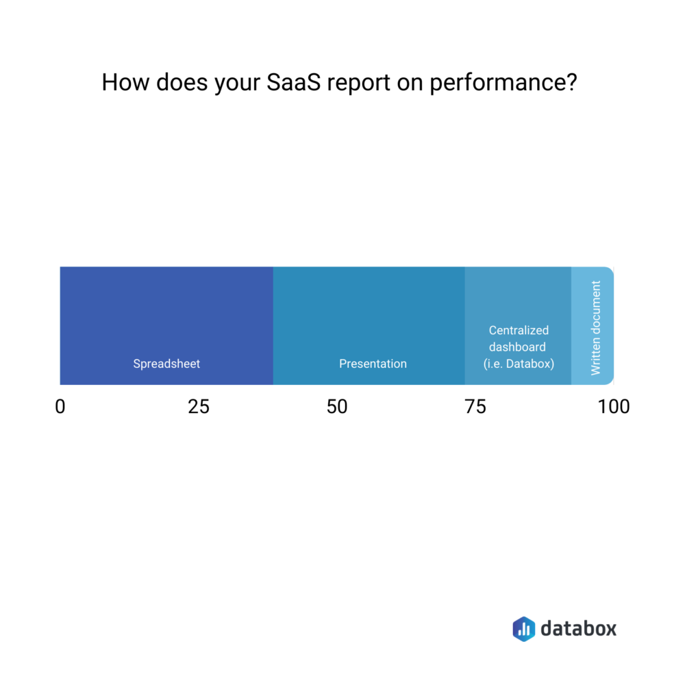 How does your SaaS report on performance?