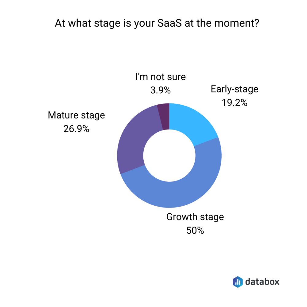 At what stage is your SaaS at the moment?