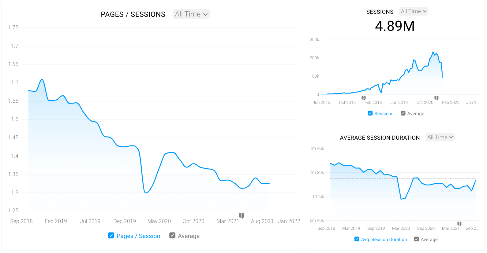 What’s the Best Chart Type for Your Dashboard Metrics?