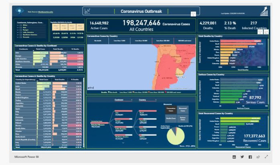 Interactive business intelligence reports