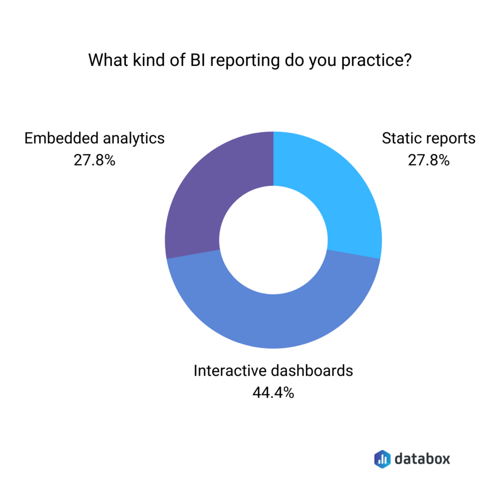 Types of BI reporting most business owners practice