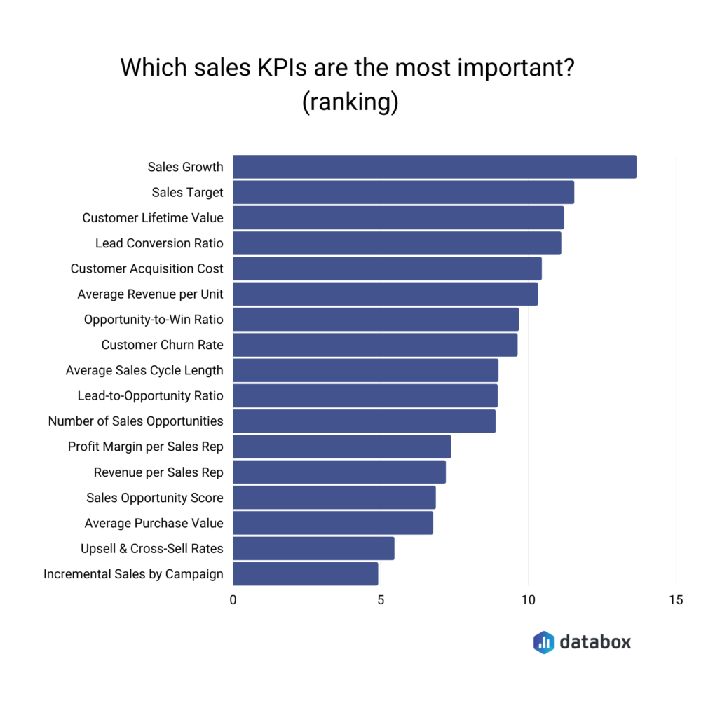 Most important sales KPIs