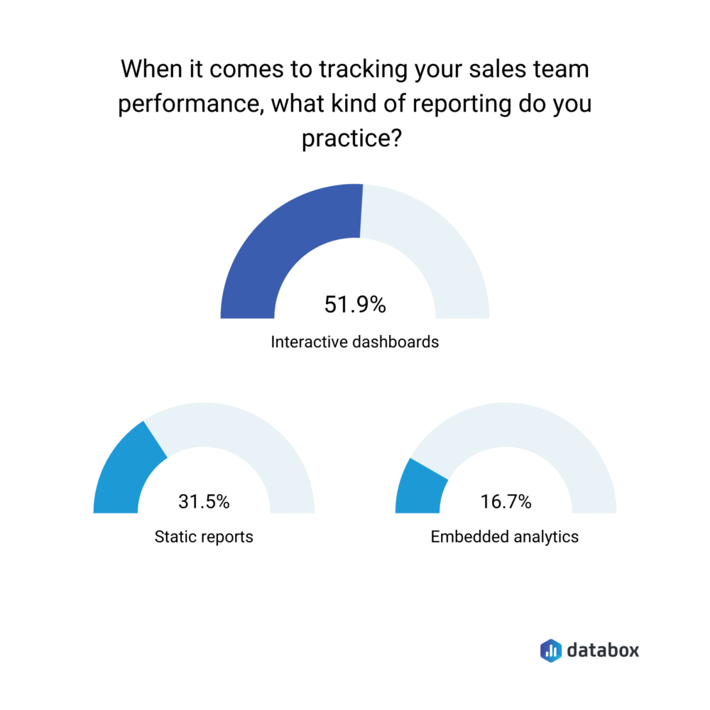 sales reporting practices