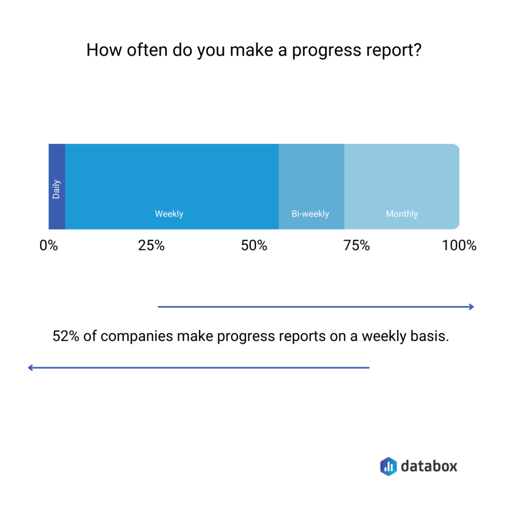 Progress reporting frequency