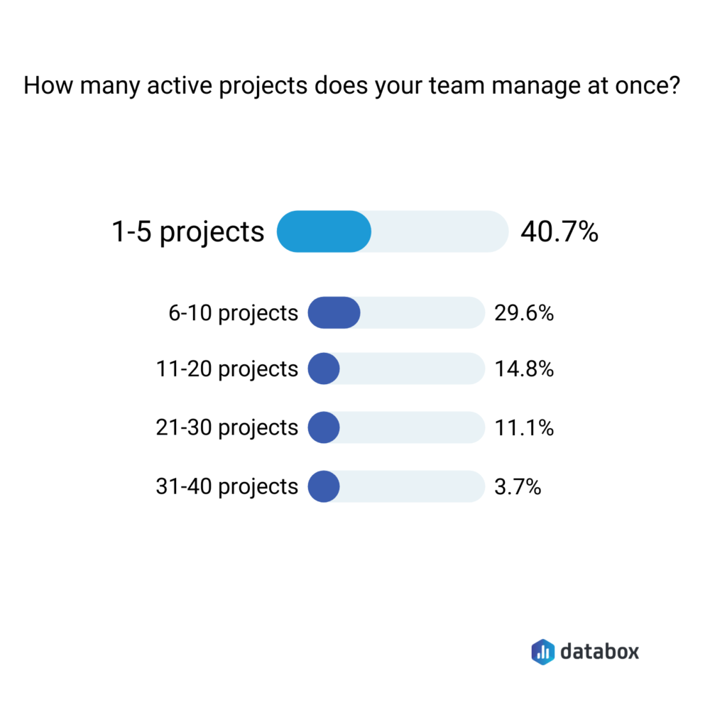 How many active projects does your team manage at once