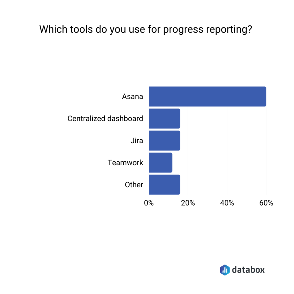 Best progress reporting tools