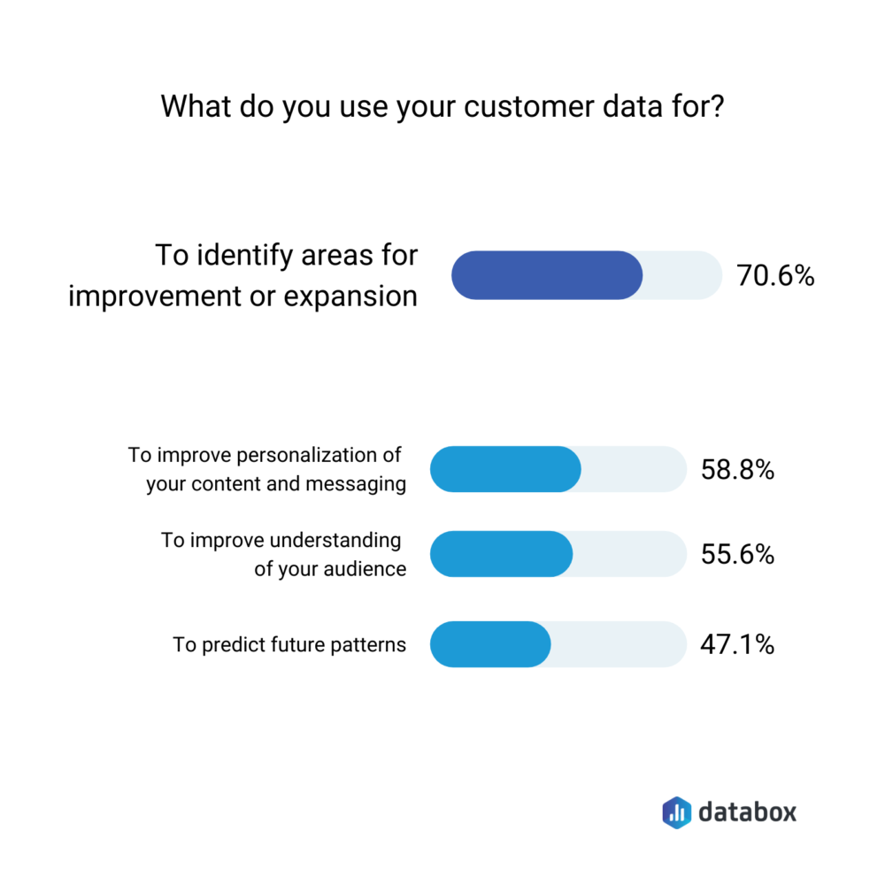 What do you use customer data for?