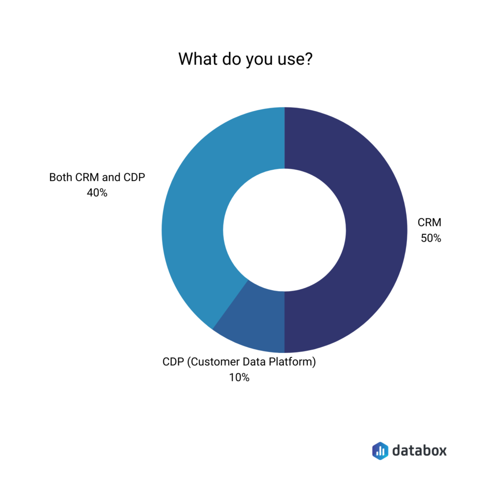 Which tools do you use to gather customer data?