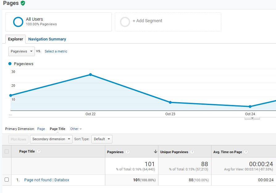 Google Analytics 404 Report: How to Monitor, Find and Fix 404 Errors in GA