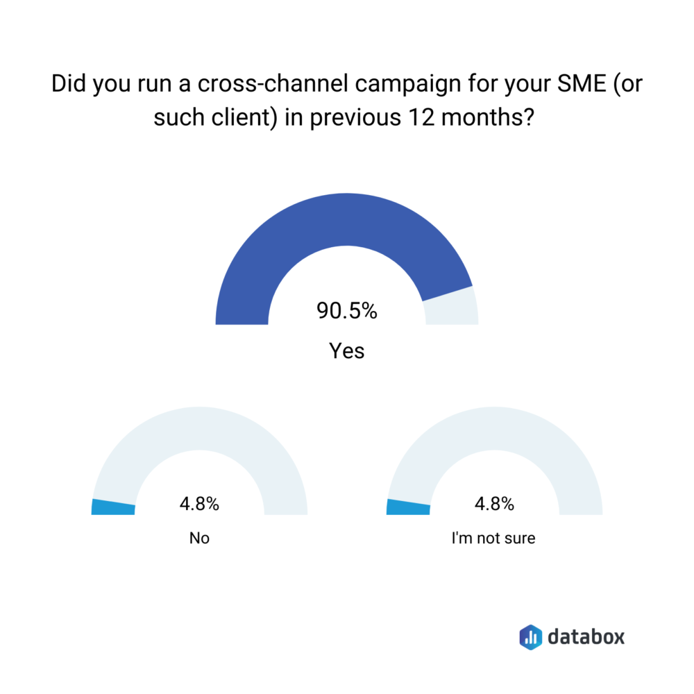 did you run a cross channel marketing campaign in the past 12 months?