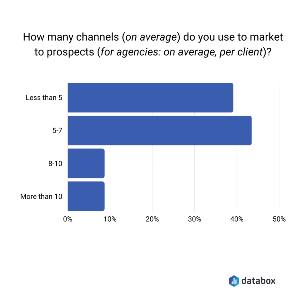 How many channels do you use to market to prospects?