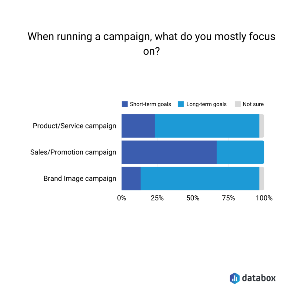 when running a campaign, what do you mostly focus on