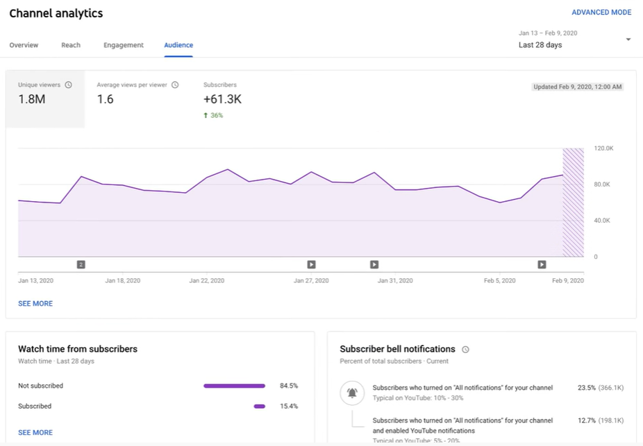 YouTube audience report example