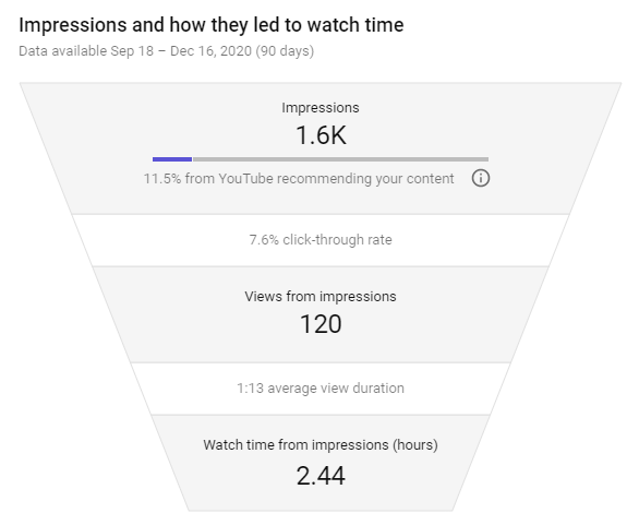 YouTube watch time report example