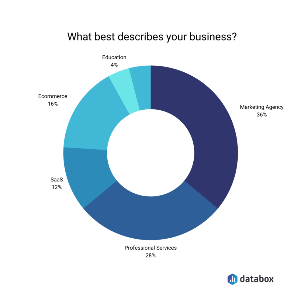 What best describes your business?