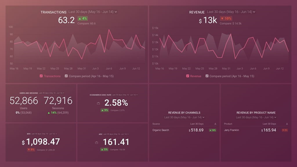 Google Analytics (Ecommerce overview) Dashboard 