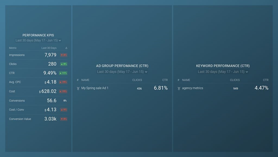 Google Ads PPC Performance Dashboard 