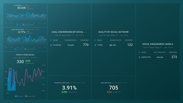 Google Analytics Social Media Dashboard 