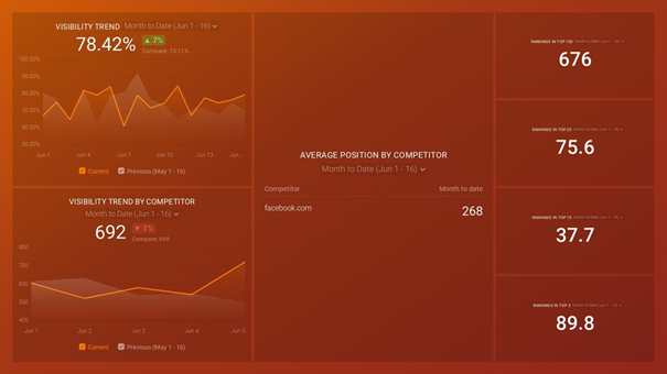 Semrush (Position Tracking) Report Template